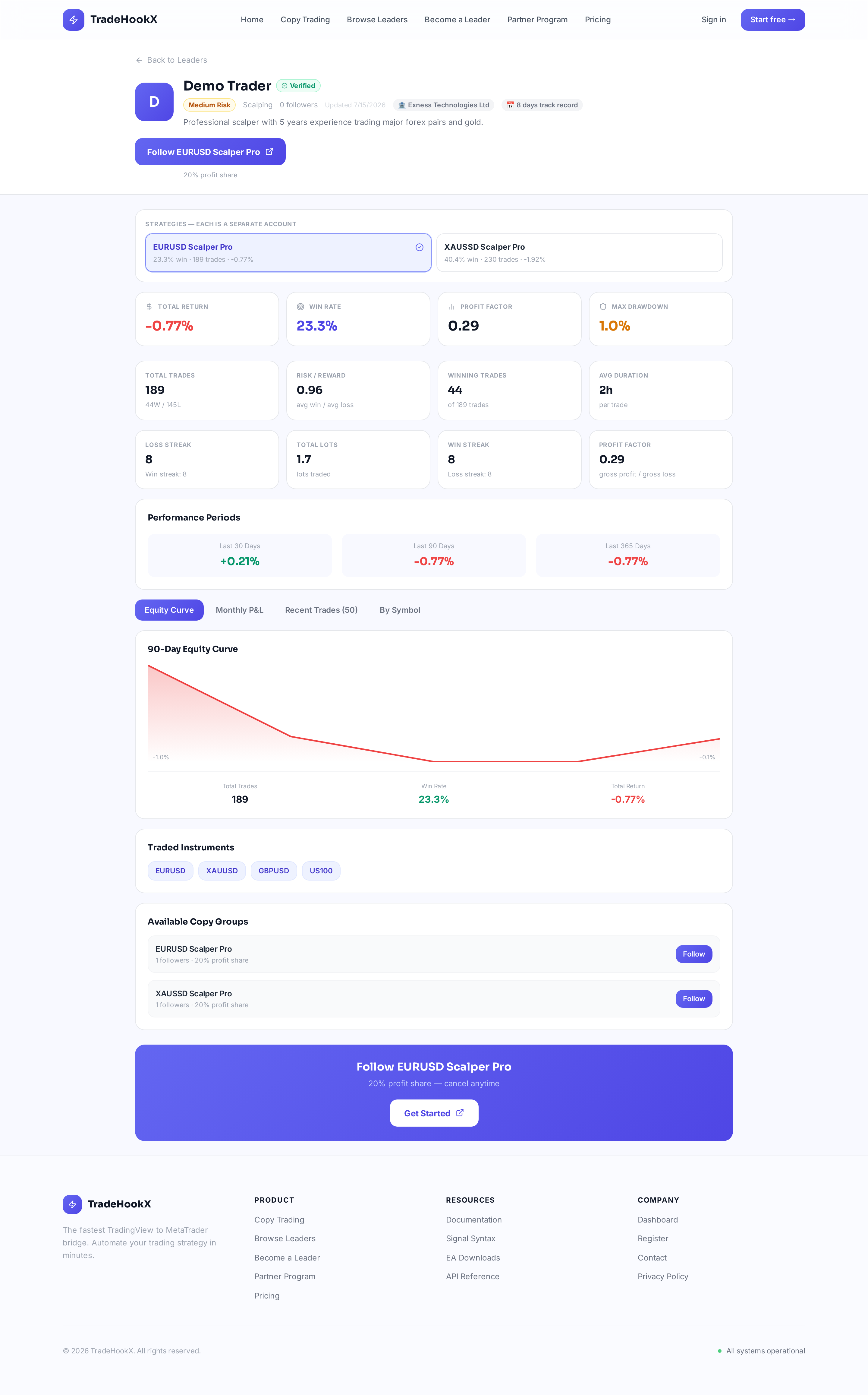 A leader profile with per-strategy stats and equity curve